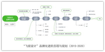 飛視設計 從設計工作室到行業標桿的破局之道