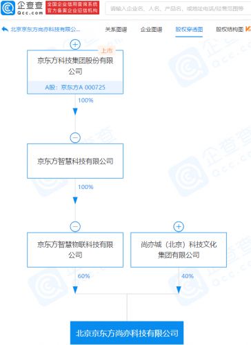京東方旗下尚亦科技成立，業務版圖向集成電路設計與市場策劃延伸